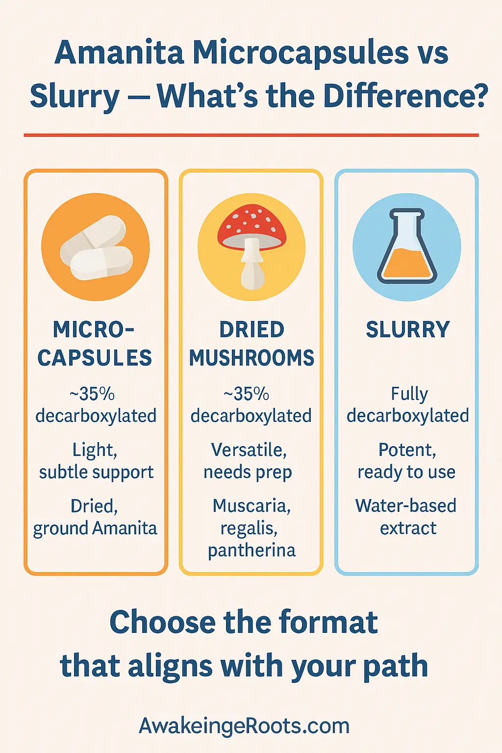 Amanita microcapsules vs Slurry